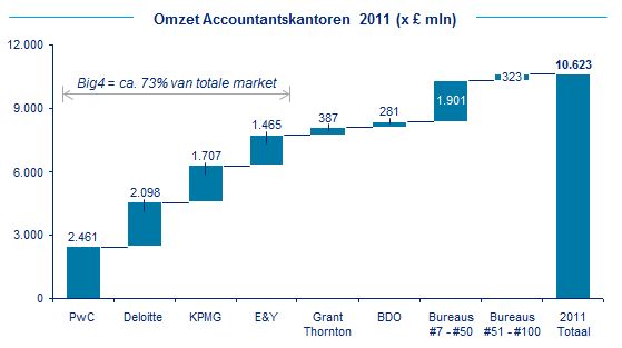 Big4 accountancy omzet UK